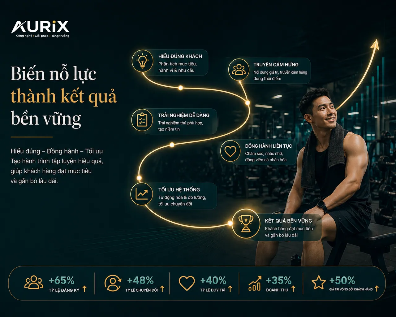 Kết quả tối ưu chuyển đổi cho khách hàng ngành fitness của Aurix